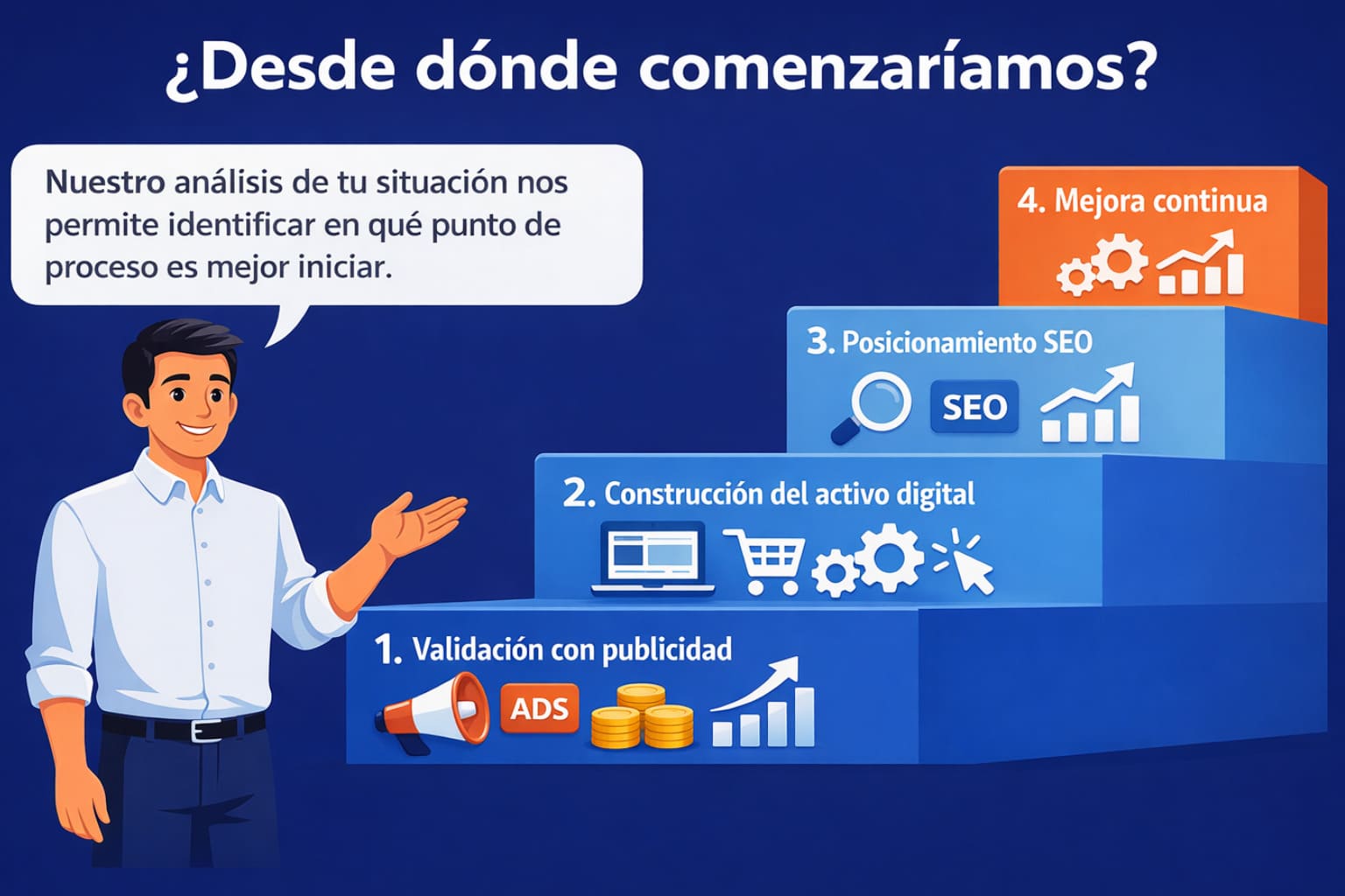Etapas del proceso de marketing digital desde validación con publicidad hasta optimización continua