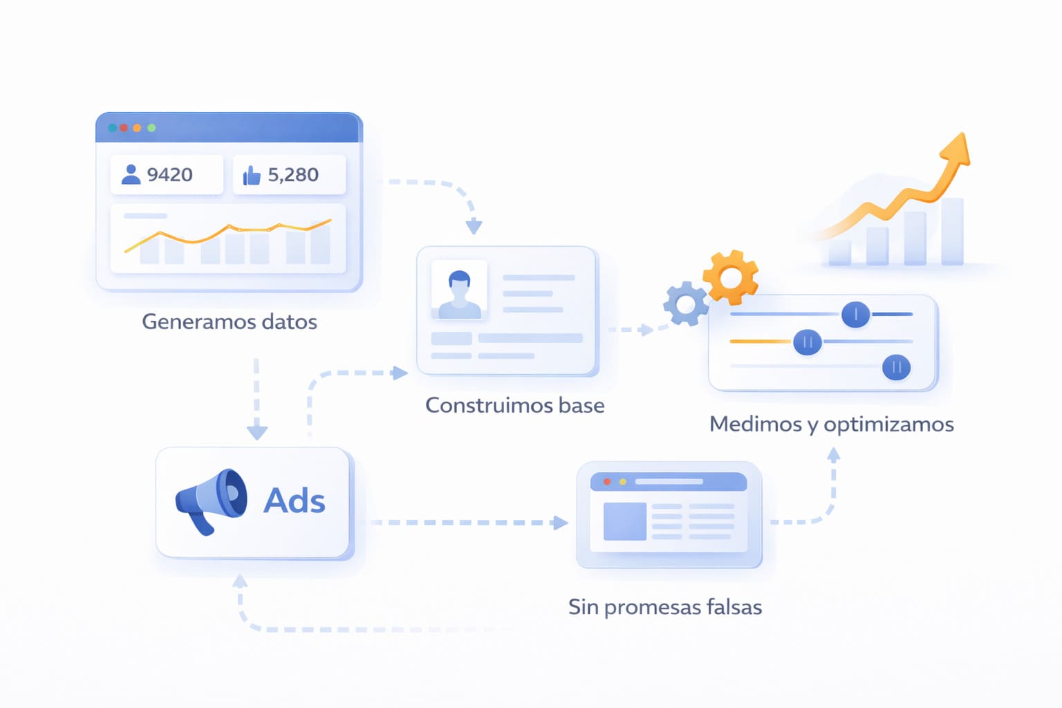 Conócenos Proceso de marketing digital basado en datos, medición y optimización continua para mejorar resultados